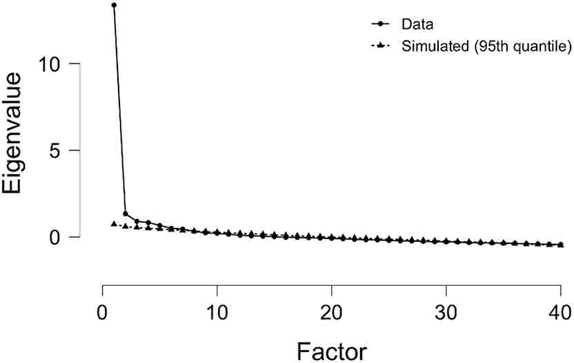 Figure 2: 
Scree plot.
