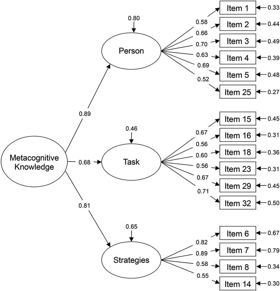 Figure 3: 
Second-order confirmatory factor analysis.
