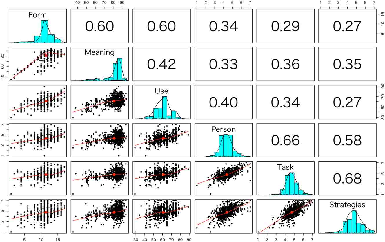 Figure 4: 
Correlations among variables. Note. The above figure is a pair plot matrix that displays histograms on the diagonal for the distribution of the variables: form, meaning, use, person, task, and strategies. The off-diagonal scatter plots show relationships between these variables, with Pearson correlation coefficients provided to indicate the strength and direction of the linear relationships. The plots are annotated with trend lines to illustrate the general patterns within the data.
