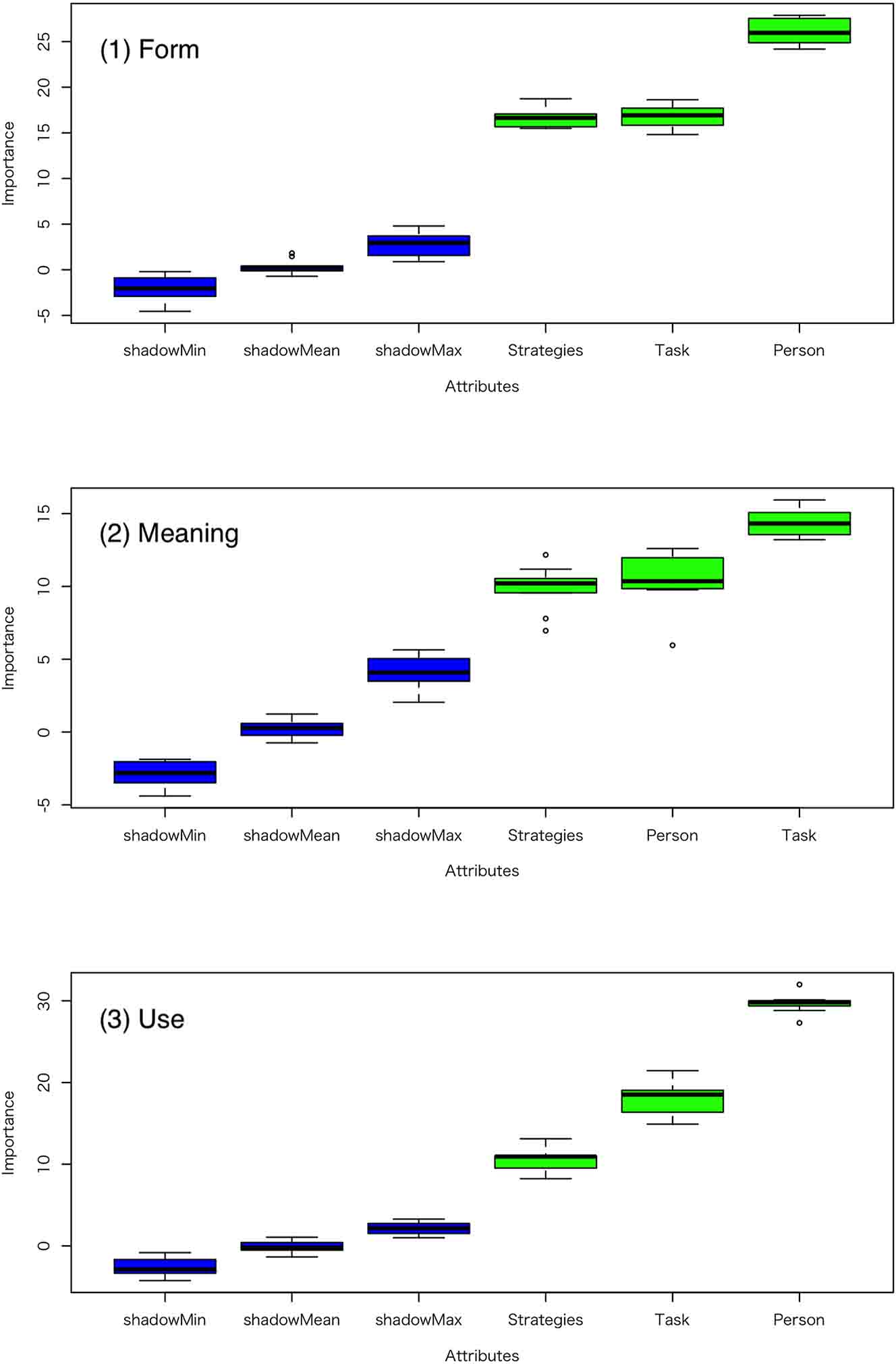 Figure 5: 
Variable importance plot obtained from random forests using the Boruta algorithm. Note. The three shadow variables (shadowMin, shadowMean, and shadowMax) are randomized baselines, used as a reference to determine whether other variables are meaningful or not.
