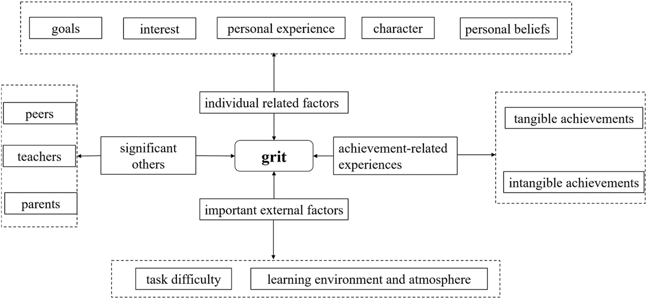 Figure 1:
Model of the influencing factors of grit.