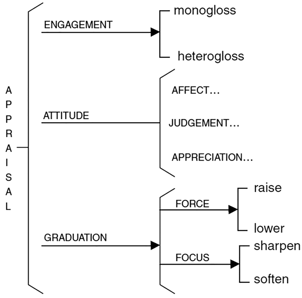 Figure 1: 
System of APPRAISAL sourced from Martin and White (2005: 38).
