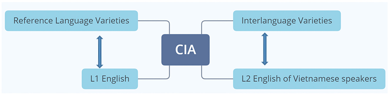 Figure 2: 
CIA model based on Granger (2015: 17).
