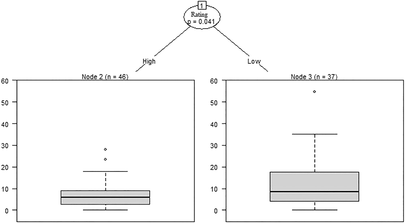 Figure 3: 
CIT analysis of the impact of rating on use of affect.
