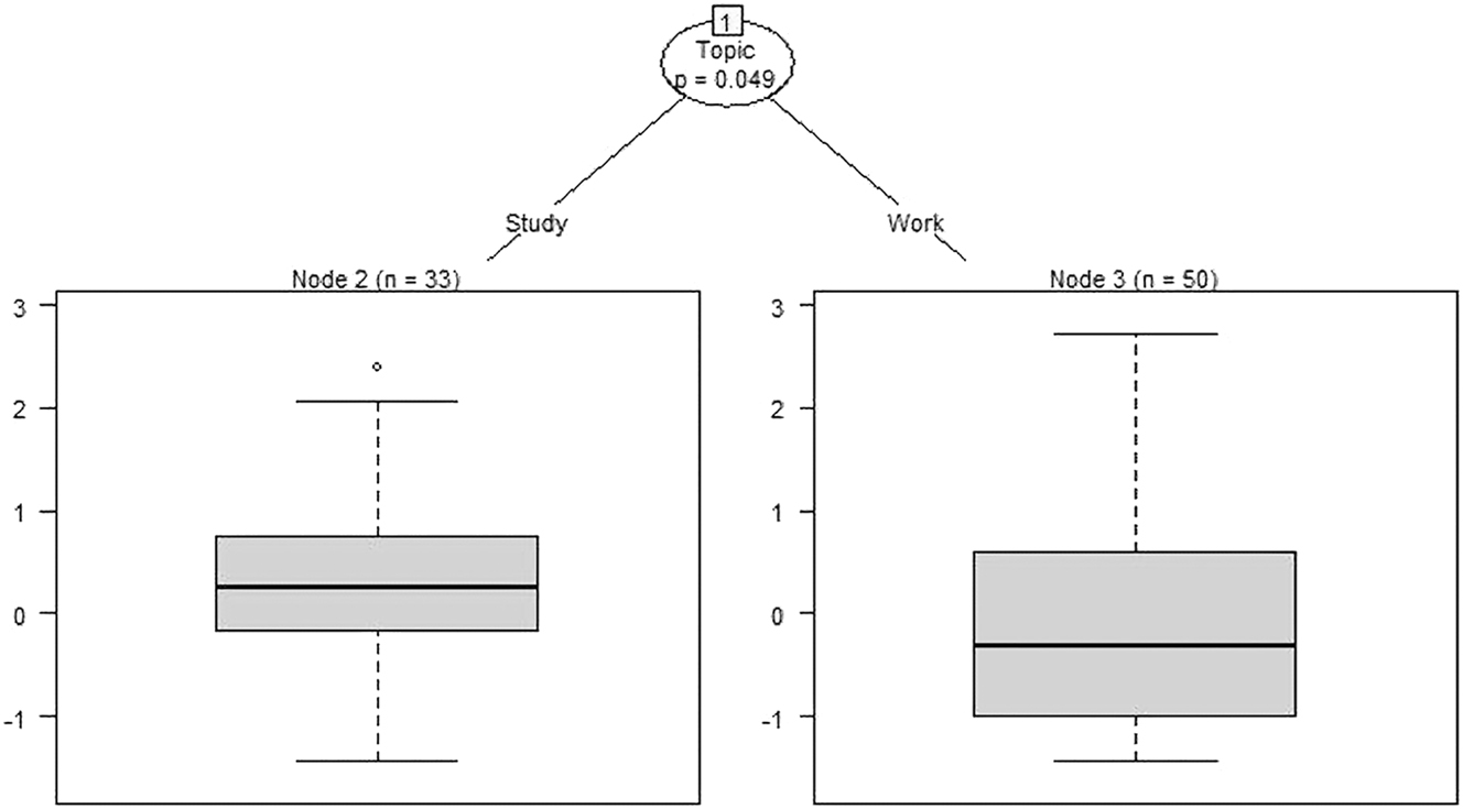 Figure 4: 
CIT analysis of the impact of topic on use of judgement.
