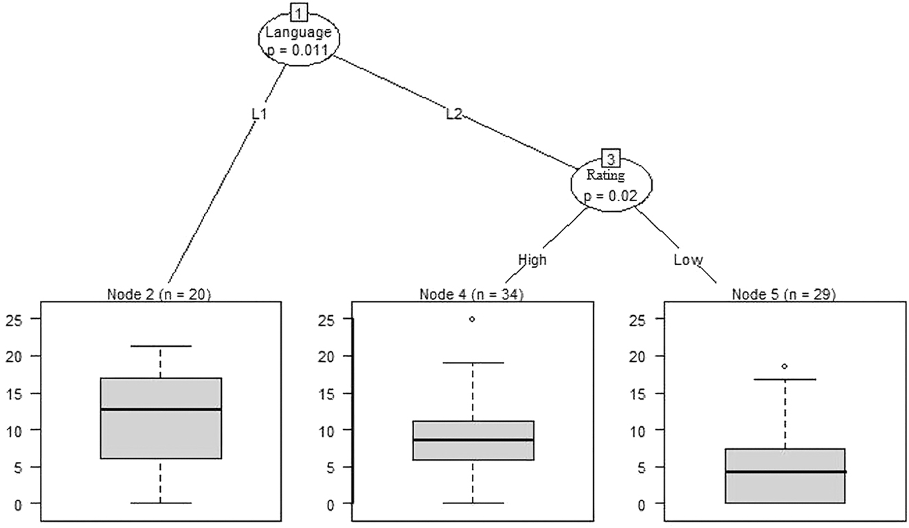 Figure 5: 
CIT analysis of the impact of language and rating on use of invoked affect.
