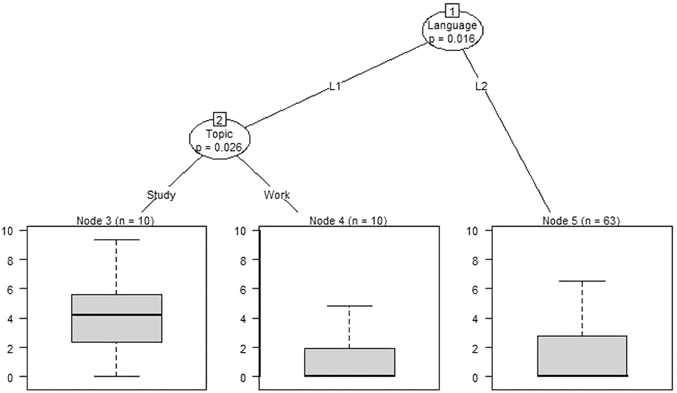 Figure 6: 
CIT analysis of the impact of language and topic on use of invoked affect.
