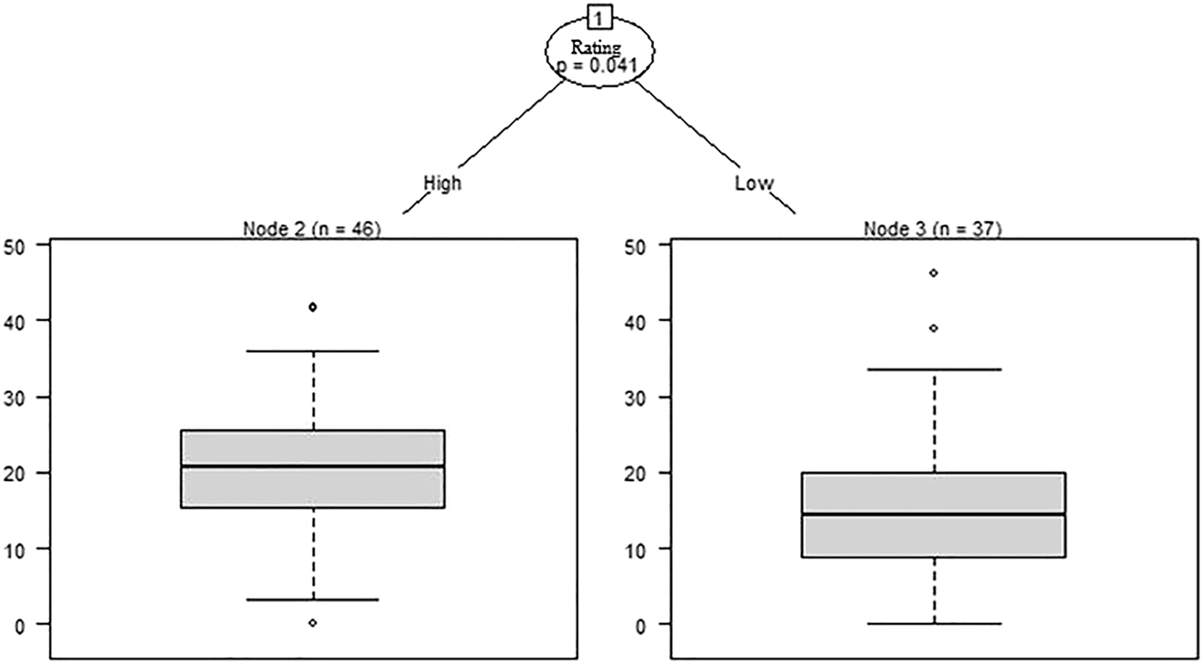 Figure 7: 
CIT analysis of the impact of force on use of higher rating.

