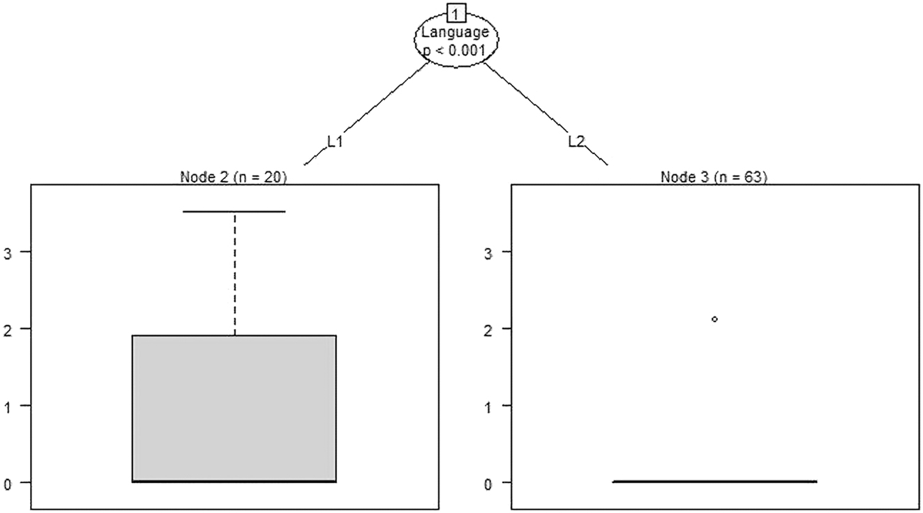 Figure 8: 
CIT analysis of the impact of language on use of focus.
