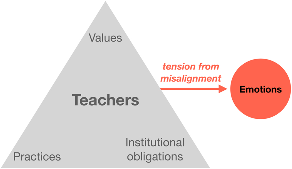 Figure 1: 
Emotional responses to tension from misalignment.
