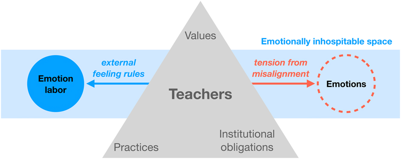 Figure 2: 
Emotion labor from feeling rules mitigating emotional responses to tension.
