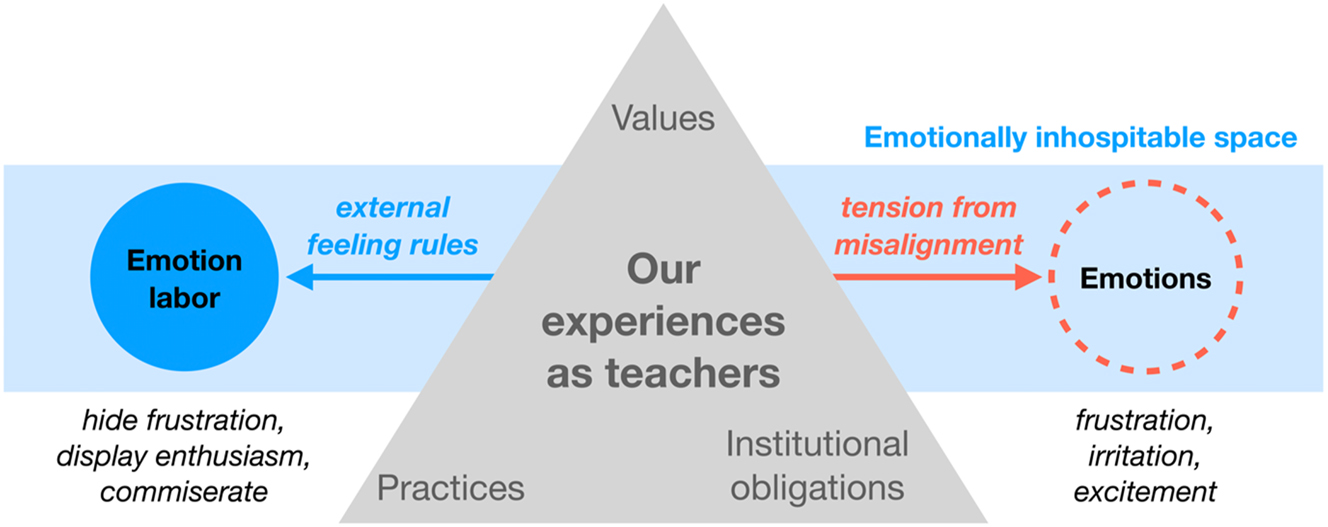 Figure 3: 
Our emotion labor mitigating emotional responses to tension.
