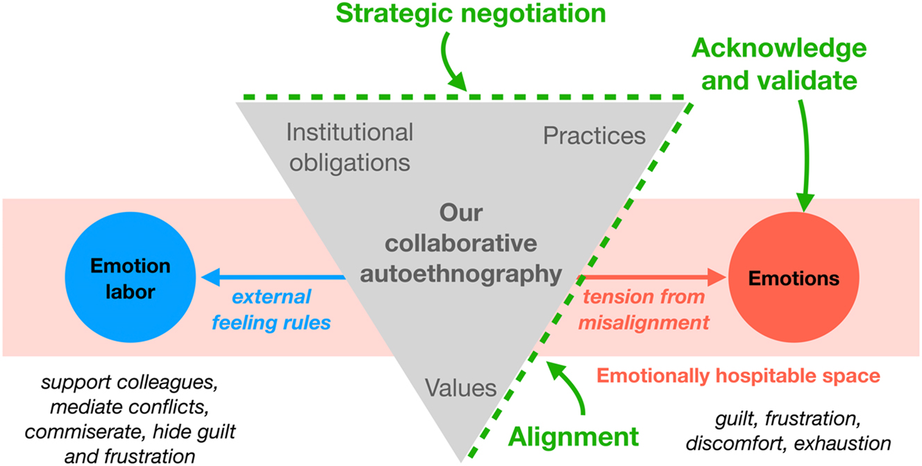 Figure 5: 
Creating an emotionally hospitable space for ourselves through collaborative autoethnography.
