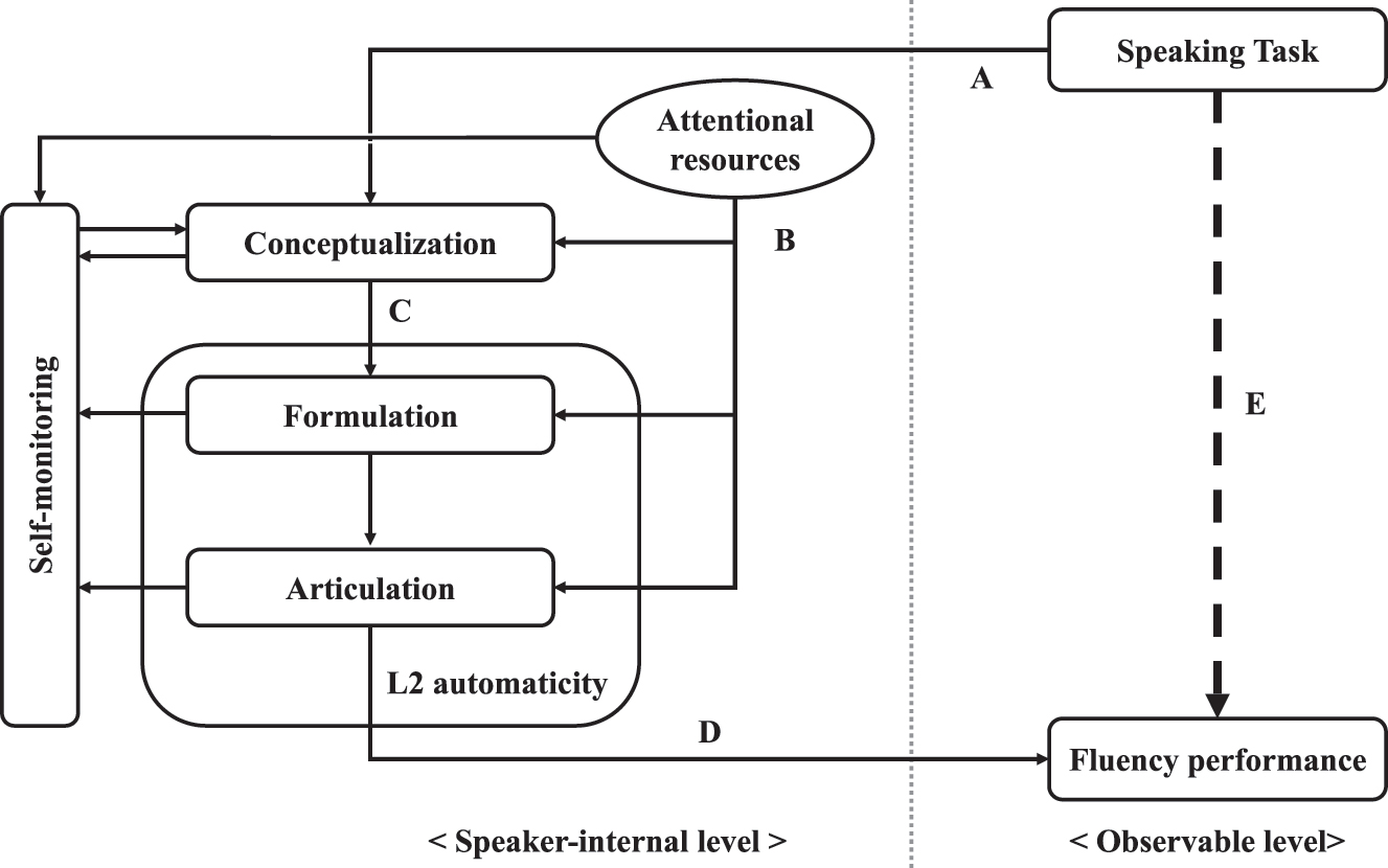 Figure 1: 
A visual representation of task effects on L2 fluency (on the basis of Evans and Stanovich 2013; Kormos 2006; Segalowitz 2010; Skehan 2009, 2014; Skehan et al. 2012). Note. From the observable level (right-hand side) to the speaker-internal level (left-hand side), a speaking task first imposes different processing demands in each stage of speech production (arrow A). In response to a given task, speakers use their attentional resources for their conscious and controlled processing in each stage of speech production in a serial manner (arrow B). Depending on the demands on conceptualisation, the amount of attentional resources available for subsequent processes (i.e., formulation and articulation) varies (arrow C). Finally, speakers’ automaticity as well as the amount of attentional resources available can determine the overall smoothness of speech processing (arrow D), which may be reflected as fluency of the speech produced (arrow E).
