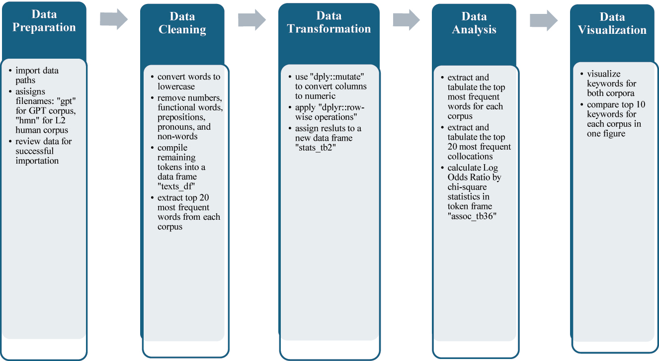 Figure 1:
Overview of analysis procedures within R programming language.