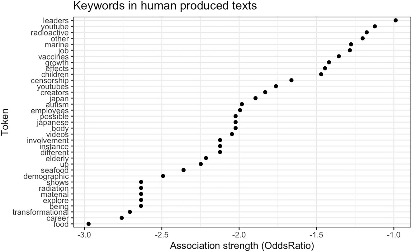 Figure 2:
Keywords in human-produced texts.