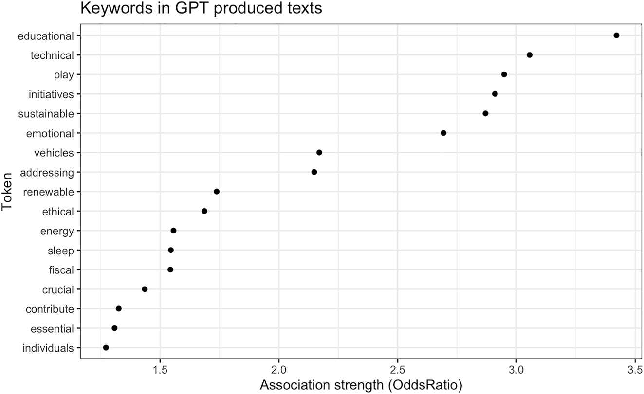Figure 3:
Keywords in GPT-produced texts.