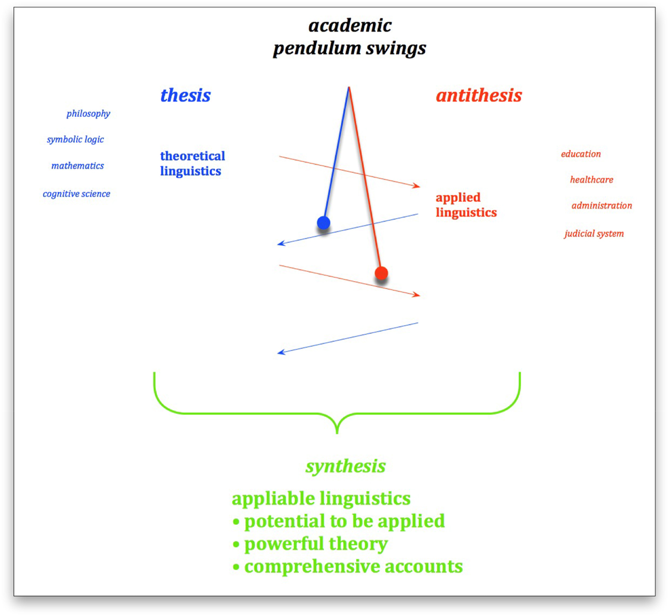Figure 1:
Appliable linguistics as a dialogue between theoretical and applied linguistics.