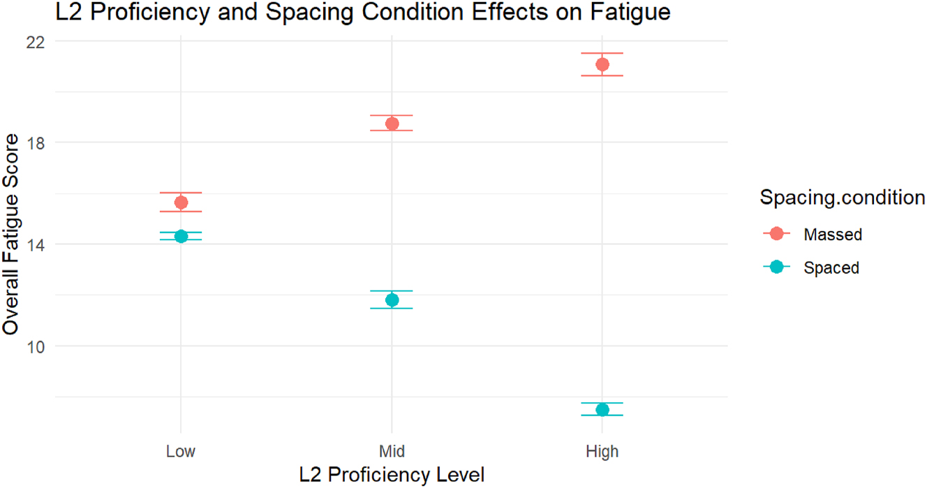 Figure 1: 
Mean overall fatigue across practice conditions and L2 proficiency levels.
