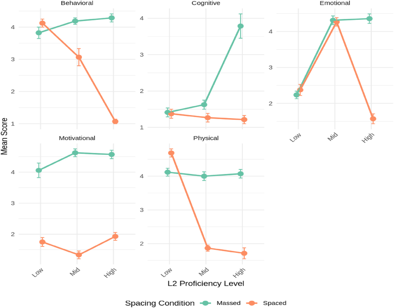 Figure 2: 
Cognitive fatigue dimensions across L2 proficiency levels and practice conditions.
