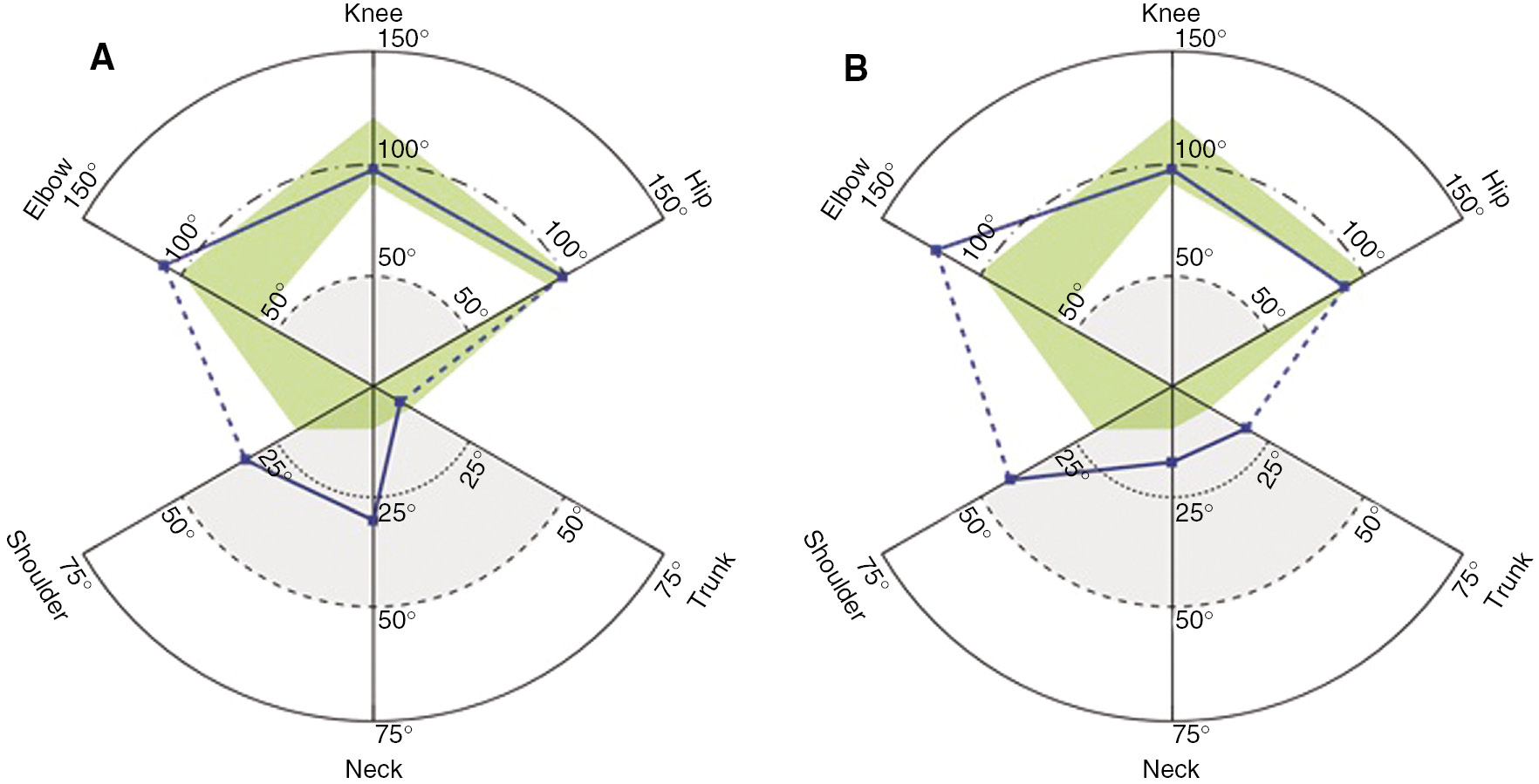 Figure 3: (A) and (B) Mean joint angles of participants 1 and 2, respectively.The green shaded area represents the preferable joint angle range. ΔK=90–110°, ΔH=90–100°, ΔT=0–10°, ΔN=0–10°, ΔS=0–20°, and ΔH=90–100°.