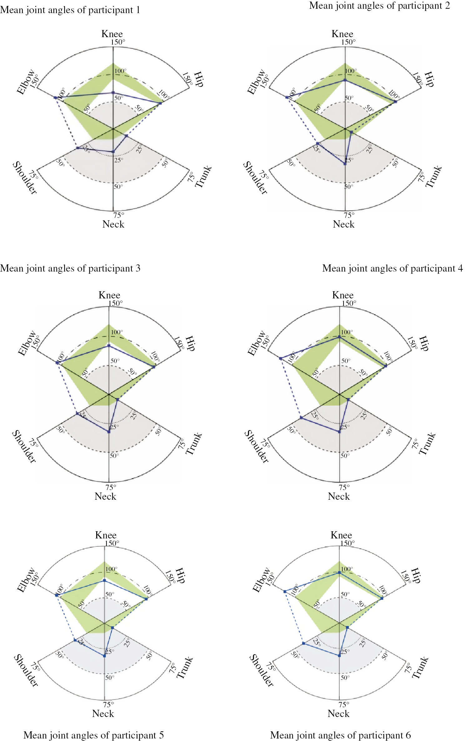 Appendix A: Mean joint angles of all participants. The green shaded area represents the safe joint angles range according to the RULA score. ΔK=90–110°; ΔH=90–100°; ΔT=0–10°; ΔN=0–10°; ΔS=0–20°; ΔH=90–100°.