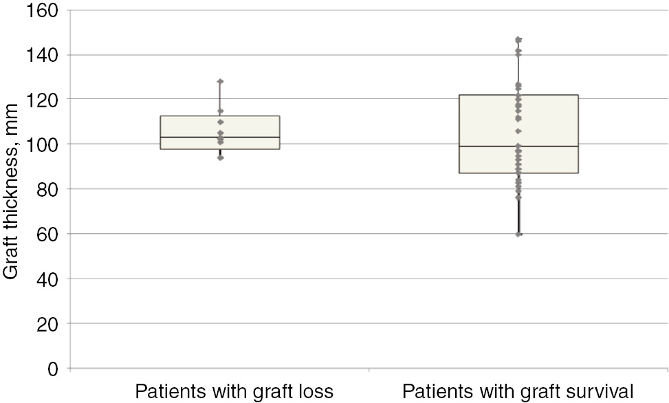 Figure 2: Boxplot showing the correlation between graft thickness and graft survival.Left box: Patients with graft loss (n=9). Graft loss median graft thickness: 103 mm. Graft loss 25 quartile: 98 mm. Graft loss 75 quartile: 113 mm. Right box: Patients with graft survival (n=39). Graft survival median graft thickness: 99 mm. Graft survival 25 quartile: 87 mm. Graft survival 75 quartile: 122 mm.