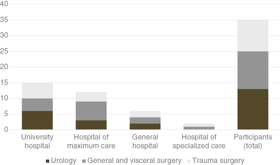 Figure 1: Study participant assignment to surgical specialization and hospital’s type of care.