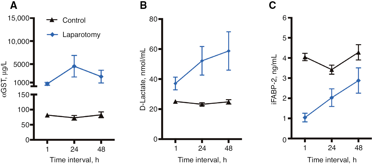 Figure 1: Already 1 h after cardiac surgery and 24 and 48 h thereafter, the serum concentrations of D-lactate and αGST in patients undergoing laparotomy were increased compared to the control group.Timeline of αGST (A), D-lactate (B), and iFABP (C) mean serum concentrations and 95% confidence interval (CI) at 1, 24, and 48 h after cardiac surgery for the control group and the laparotomy group.