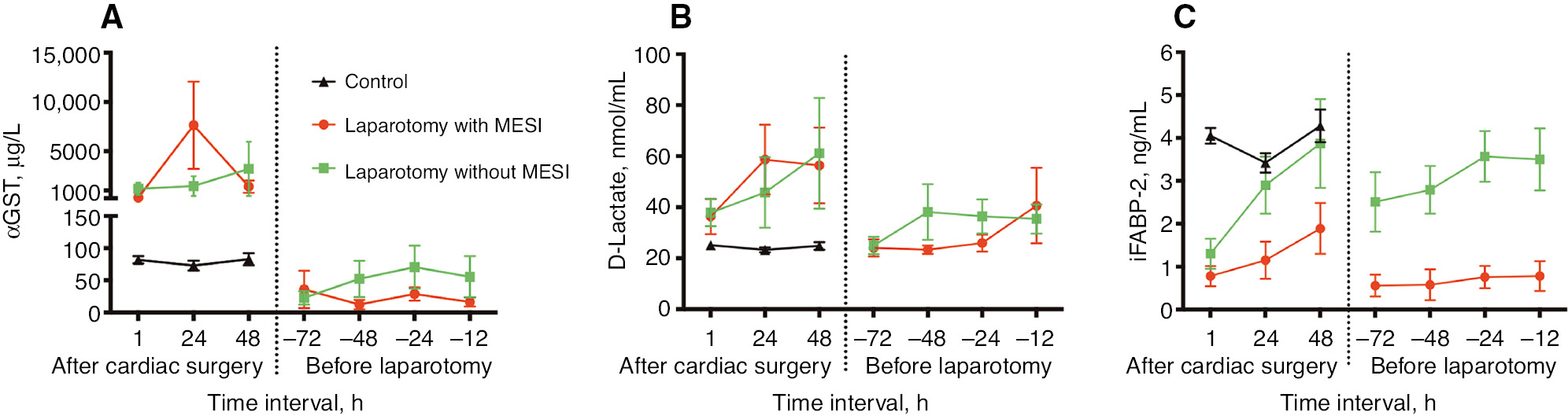 Figure 2: Comparing laparotomy patients with and without MESI up to 3 days before laparotomy, no significant differences between these two groups were found for αGST and D-lactate, but the iFABP-2 levels were significant lower in the MESI group.Timeline of αGST (A), D-lactate (B), and iFABP (C) mean serum concentrations and 95% CI at 1, 24, and 48 h after cardiac surgery for the control, MESI, and non-MESI group at 1, 24, and 48 h after cardiac surgery and 72, 48, 24, and 12 h before laparotomy.