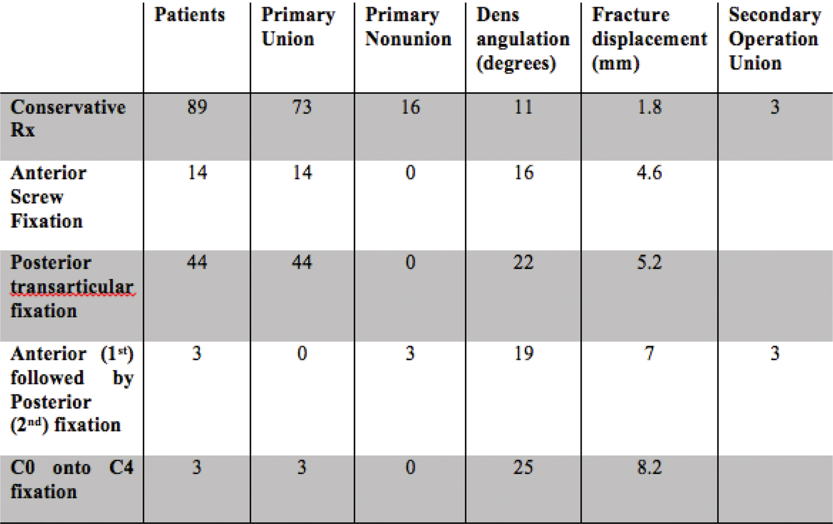 Picture: Summarized Dens Fracture Treatment algorythm results