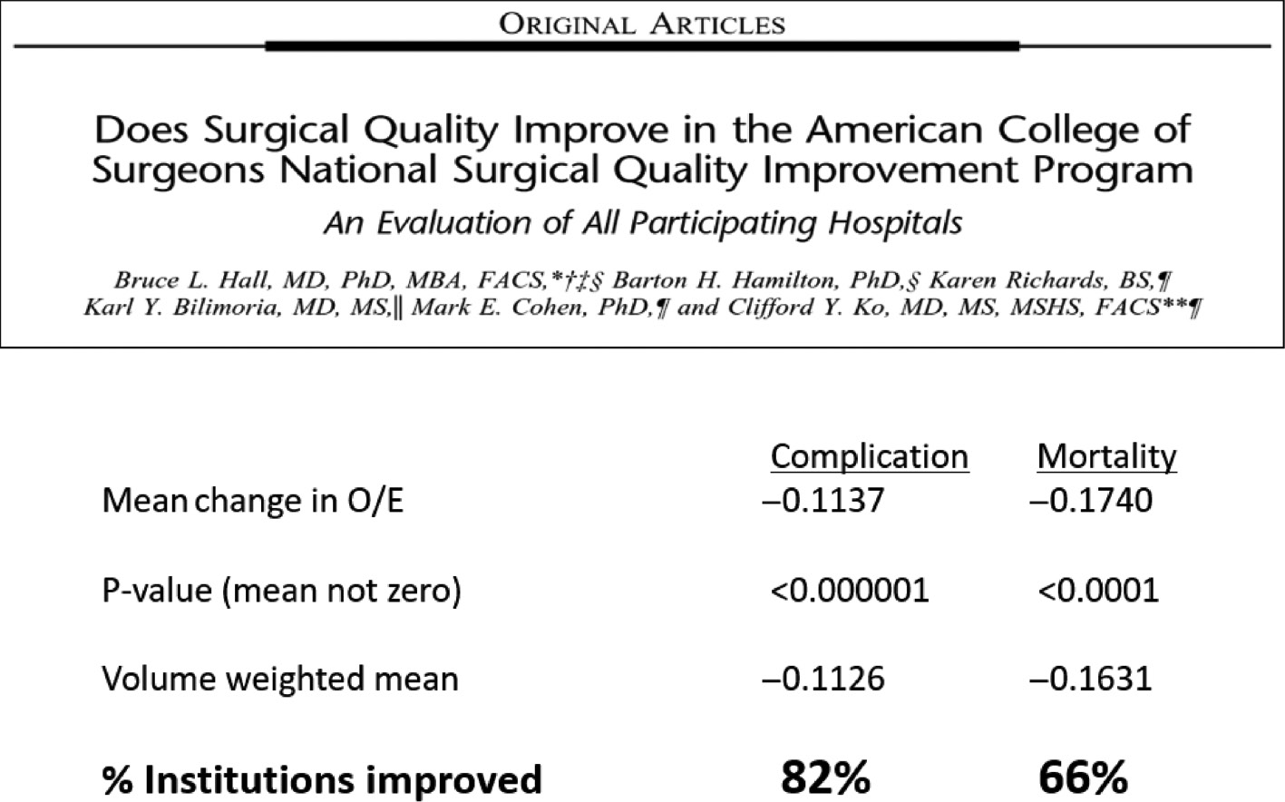 Figure 2: Eighty-two percent of institutions participating in the ACS NSQIP saw highly significant improvements in post-operative complications, and 66% saw a decline in postoperative mortality over the duration of participation.