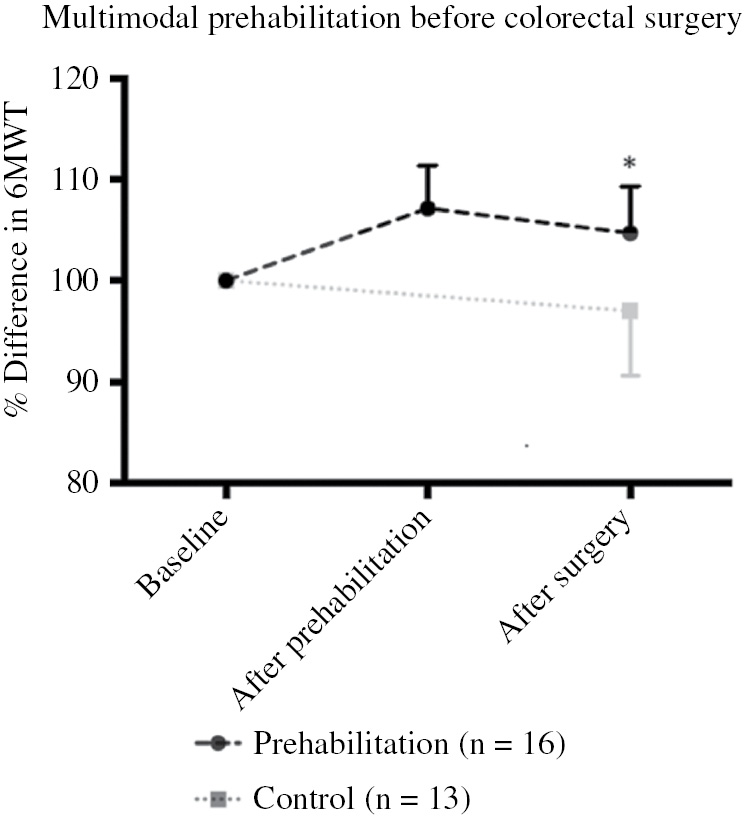 Figure 3: Pilot study on multimodal prehabilitation before colorectal cancer surgery.Patients who underwent a prehabilitation program of 4-weeks before colorectal cancer surgery showed progress after training and performed better 4-weeks postoperatively (p<0.05, analysis of variance) on functional capacity (6MWT) compared to controls who received standard preoperative care.