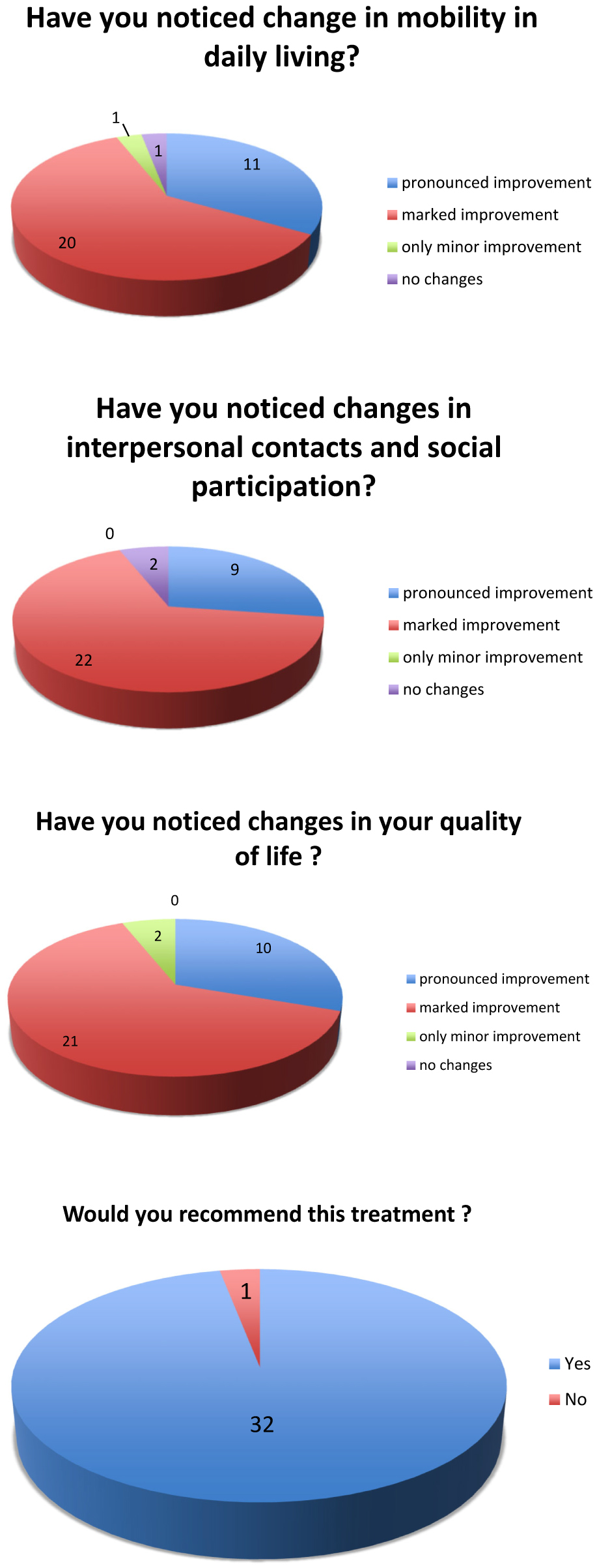 Figure 2: (a) Quality of life questionnaire. (b) Quality of life questionnaire. (c) Quality of life questionnaire. (d) Quality of life questionnaire.