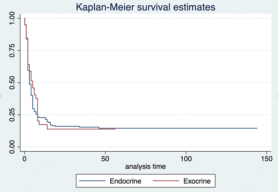Figure 1:
Kaplan–Meier estimates by type of cancer.