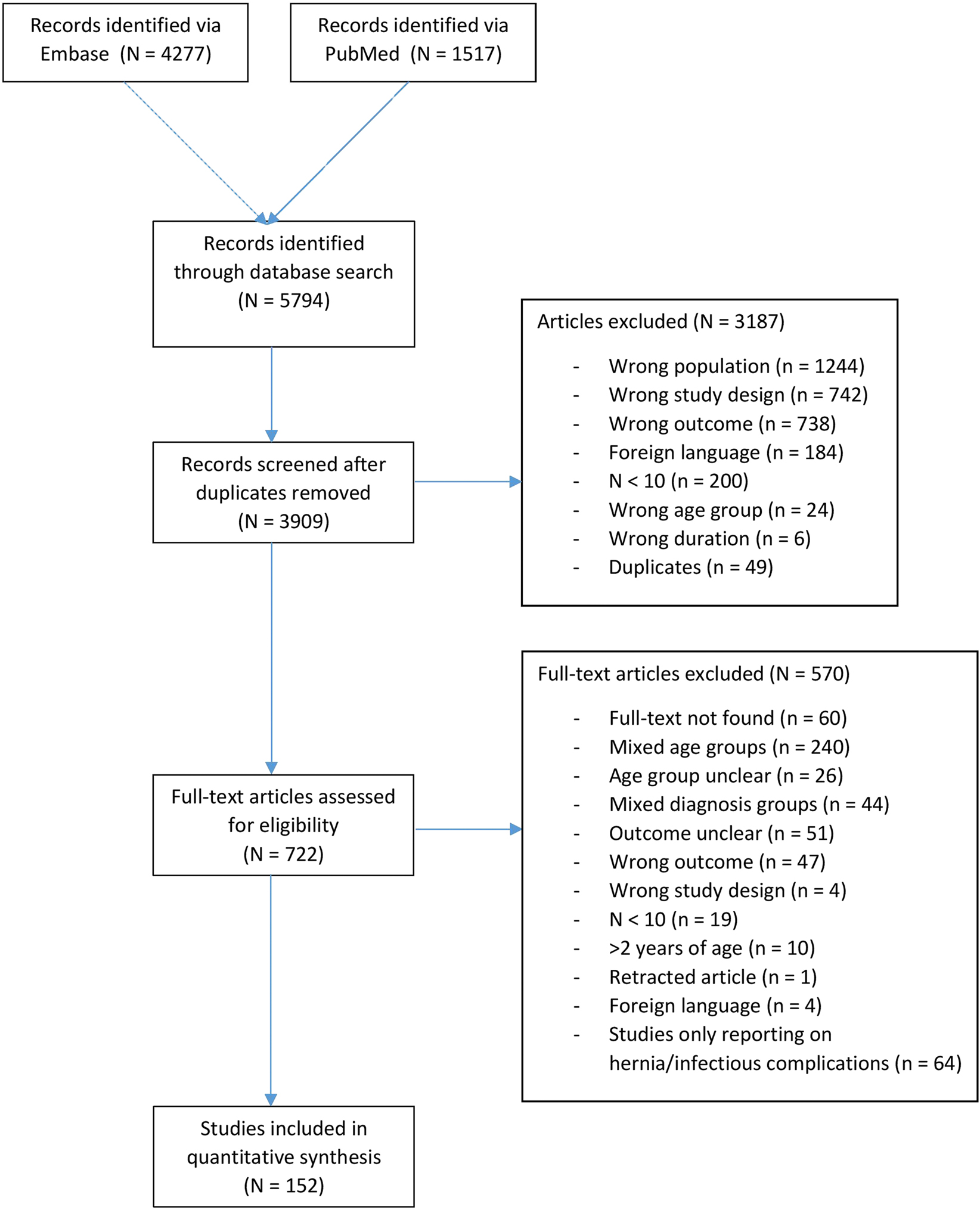 Figure 1:
Flow-chart article selection.