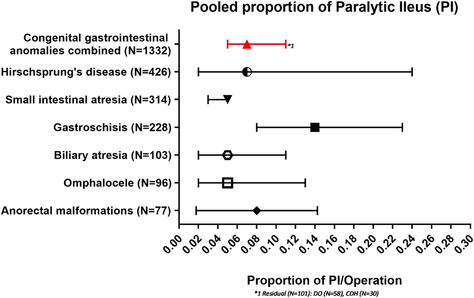 Figure 2:
Pooled proportion of paralytic ileus.
