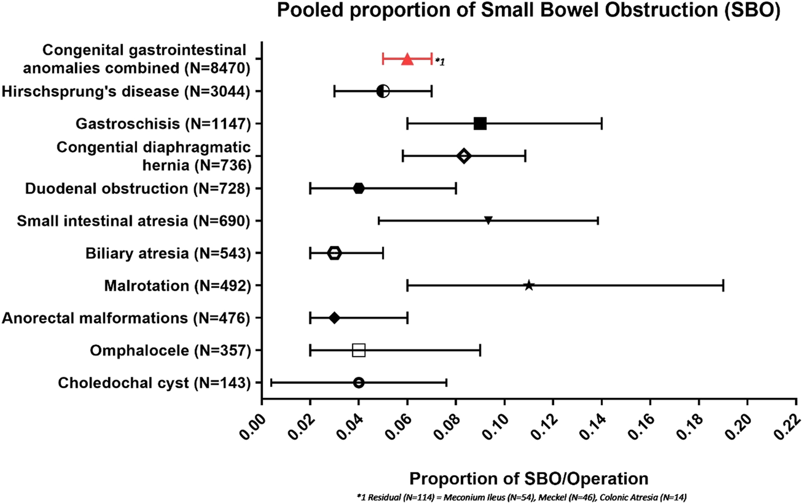 Figure 3:
Pooled proportion of small bowel obstruction.