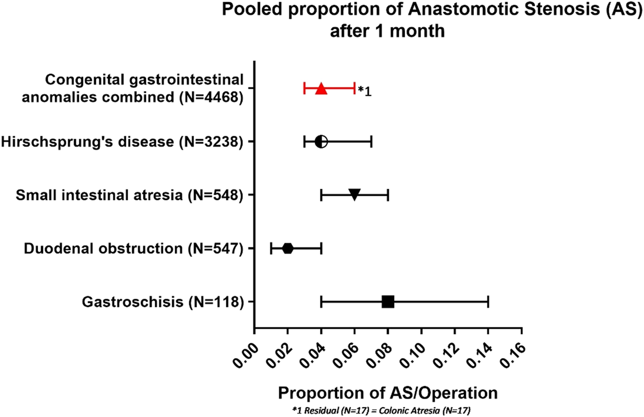 Figure 4:
Pooled proportion of anastomotic stenosis after 1 month.