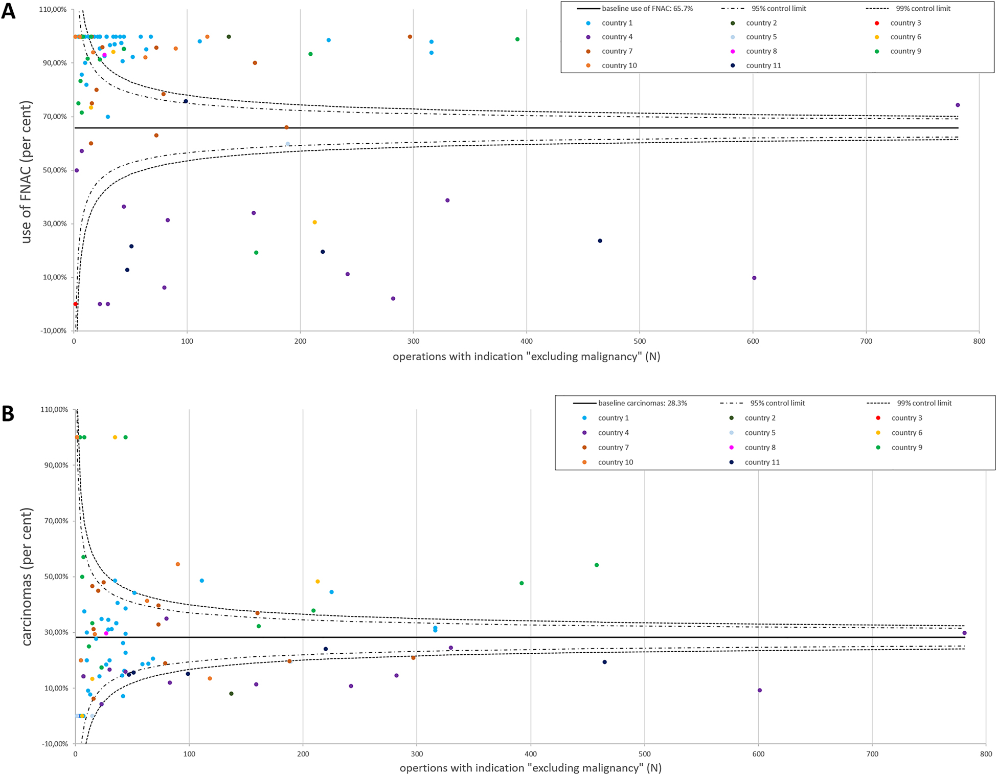 Figure 1: 
EUROCRINE® 2015–2018: use of FNAC and histologically confirmed carcinomas in operations with the intention to “exclude malignancy”.
(A) The relative use of FNAC in the participating 99 EUROCRINE® hospitals from 11 countries is illustrated. Each EUROCRINE® hospital is indicated as a dot, according to the total number of operations performed in the specific center. Hospitals belonging to one country are indicated by the same color. The baseline use of FNAC was 65.7%. (B) The percentage of carcinomas among all operations to “exclude malignancy” is presented for the participating 99 hospitals from the included 11 EUROCRINE® countries. Each EUROCRINE® hospital is indicated as a dot, according to the total number of operations performed in the specific center. Hospitals belonging to one country are indicated by the same color. The baseline of carcinomas in operations performed to “exclude malignancy” was 28.3%.
