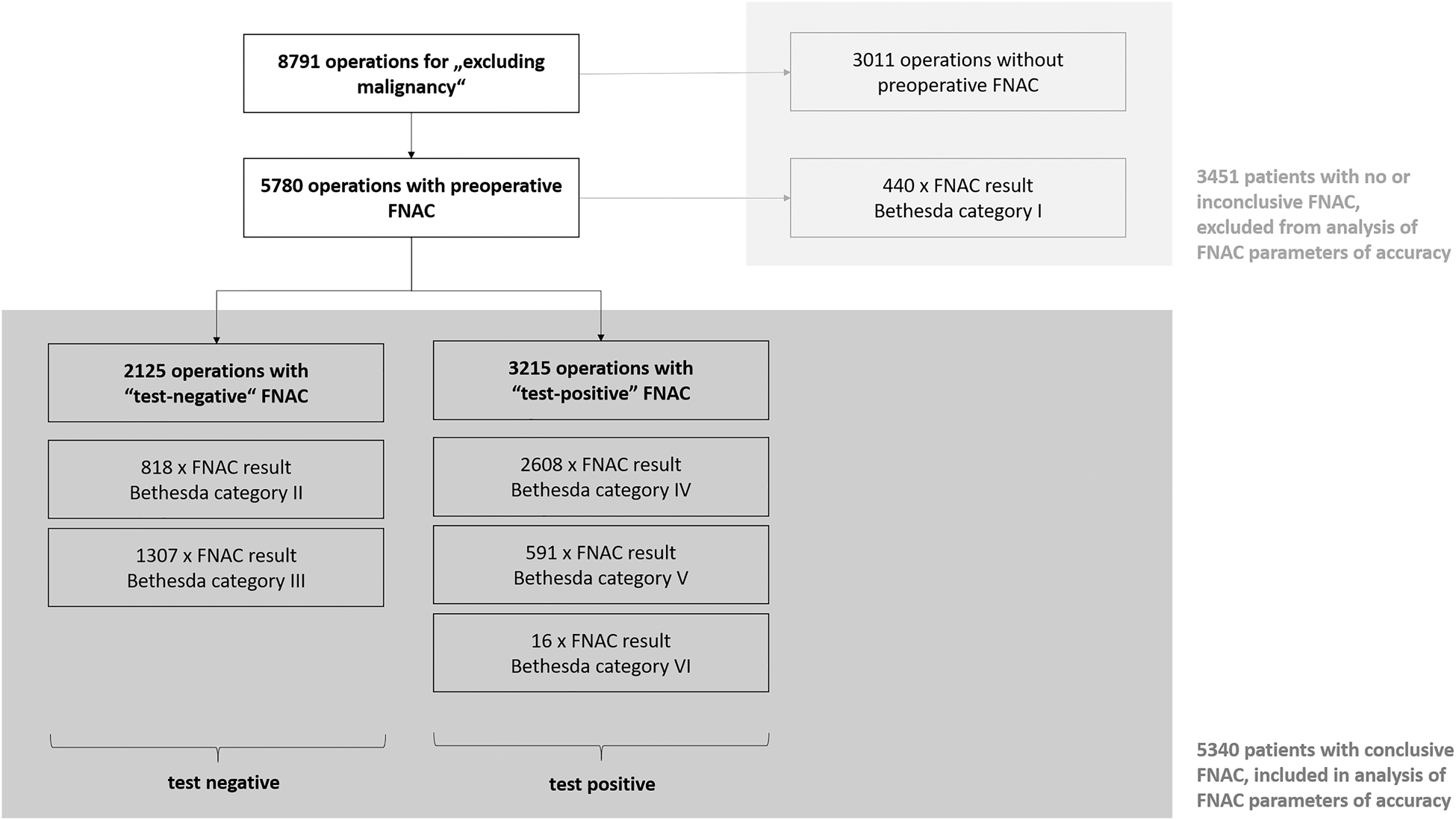 Figure 2: 
Patient flow – basis for analysis of accuracy and impact of preoperative FNAC.
In the analyzed cohort, 5,340 patients had FNAC with conclusive results. Defined as “test positive” in preoperative FNAC were results with Bethesda category IV–VI since these categories usually prompt surgical interventions in European centers for thyroid surgery. Bethesda category II and III were considered “test negative”. Bethesda category I, which includes nondiagnostic and therefore inconclusive results, and operations without preoperative FNAC were excluded from the analysis of FNAC parameters of accuracy.
