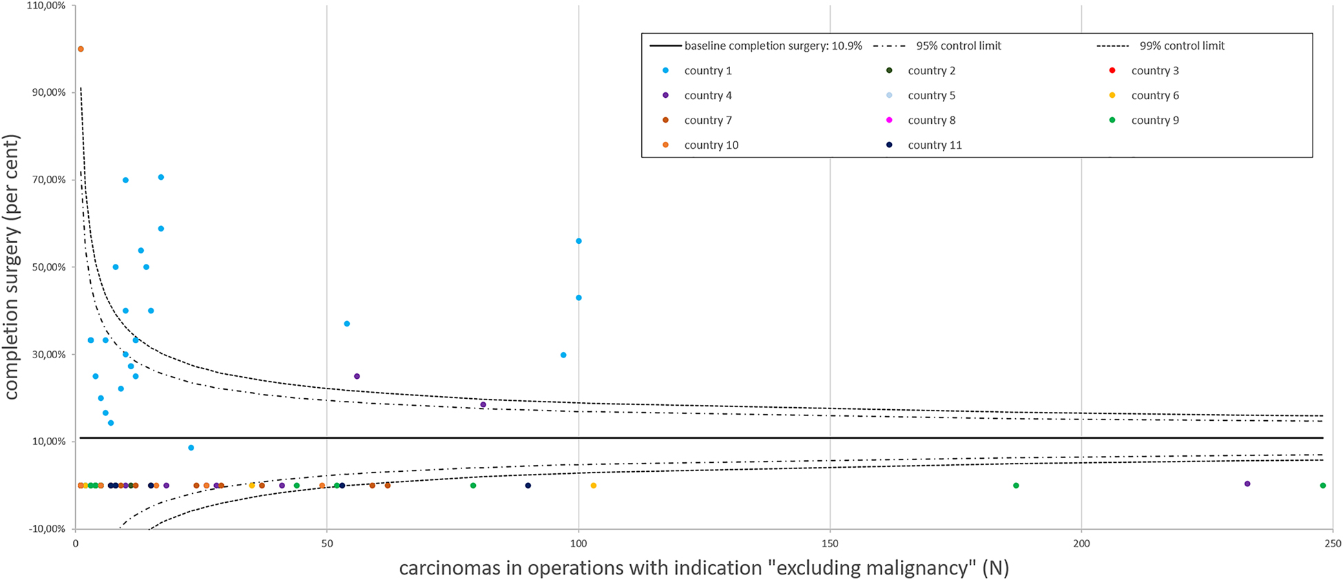 Figure 3: 
EUROCRINE 2015–2018: completion surgery for carcinoma.
The baseline for completion surgery in relation to carcinomas operated at the different EUROCRINE® hospitals was 10.9%. A reporting bias is possible: completion surgery cases for thyroid carcinoma in the same patients, which were registered with different patient IDs, were not traceable within the registry. Each EUROCRINE® hospital is indicated as a dot, according to the total number of carcinomas operated by the specific center. Hospitals belonging to one country are indicated by the same color.
