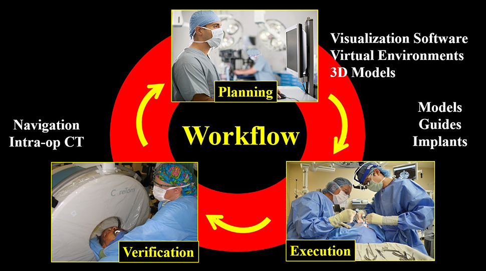 Figure 1: 
Computer aided surgical workflows generally involve three phases: Pre-surgical planning, surgical execution, and intra-operative verification.