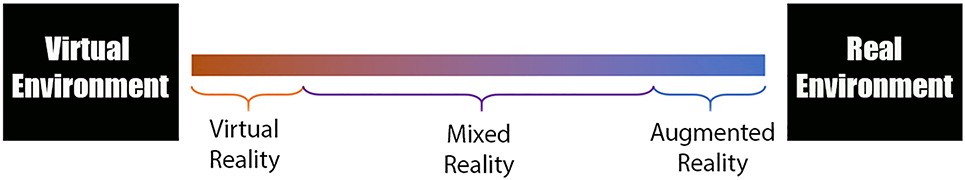 Figure 3: 
Reality spectrum: 1) virtual reality completely separates the user from the real world 2) augmented reality overlays information (data) onto the physical environment, 3) mixed reality allows the users to see their environment and places objects that can be manipulated within that environment.