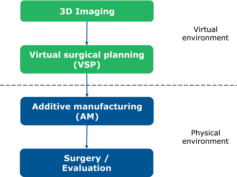 Figure 1:
Steps in computer-assisted surgery.