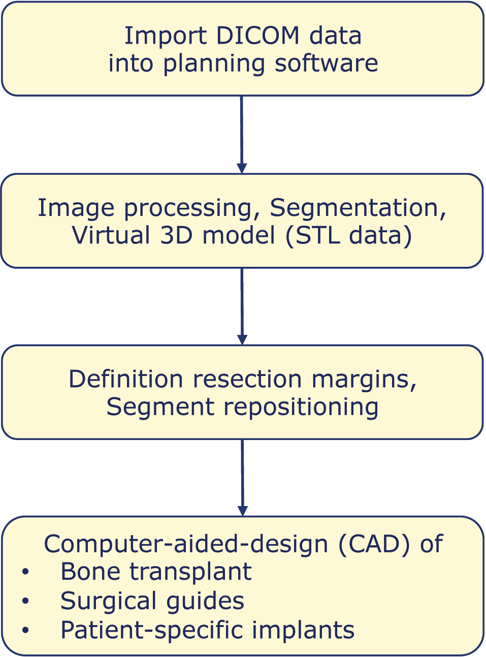 Figure 2:
CAD-process in mandibular reconstruction.