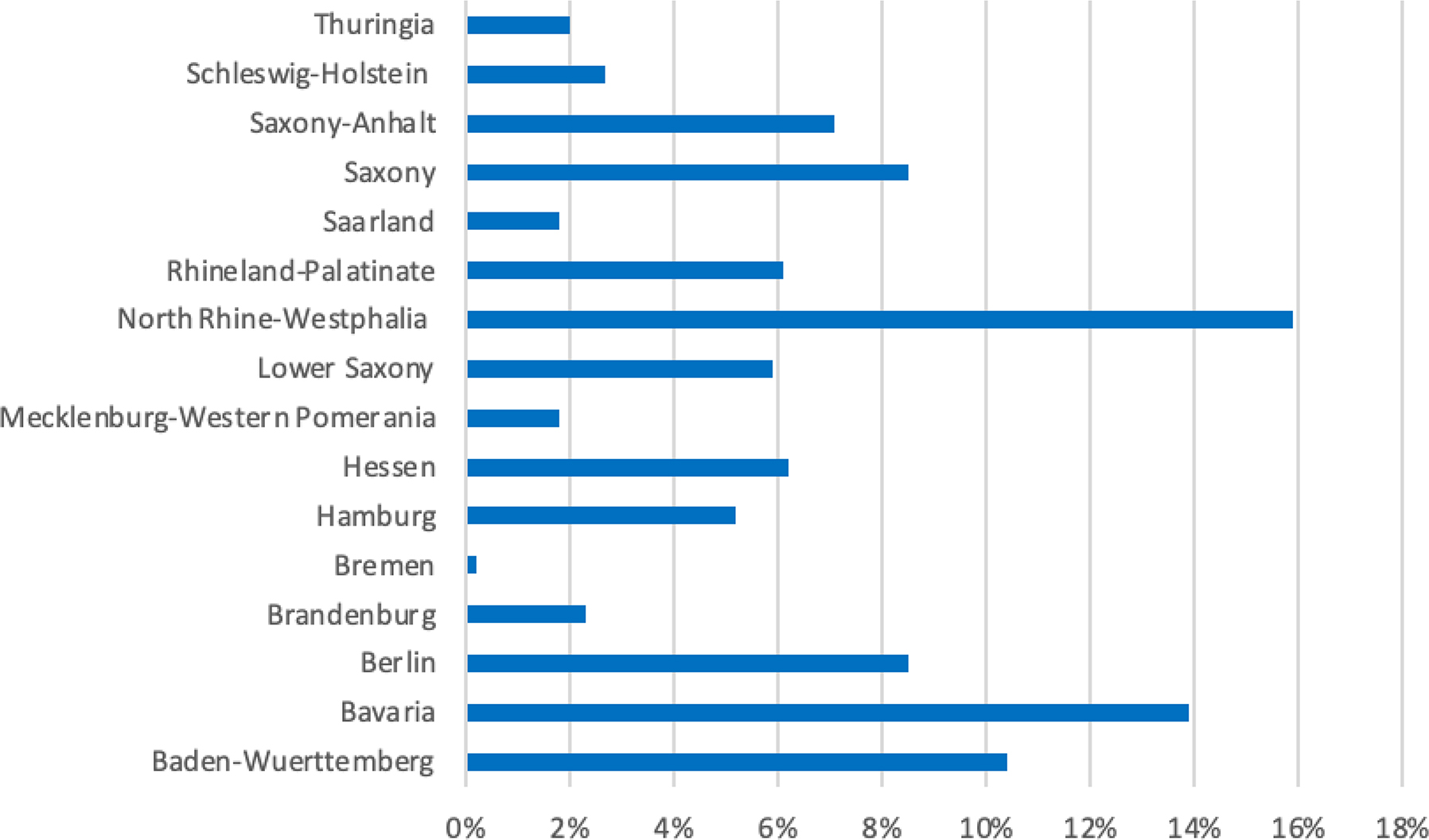 Figure 1: 
Distribution of participants regarding German federal states. Distribution of participating female students and physicians in different federal states of Germany.
