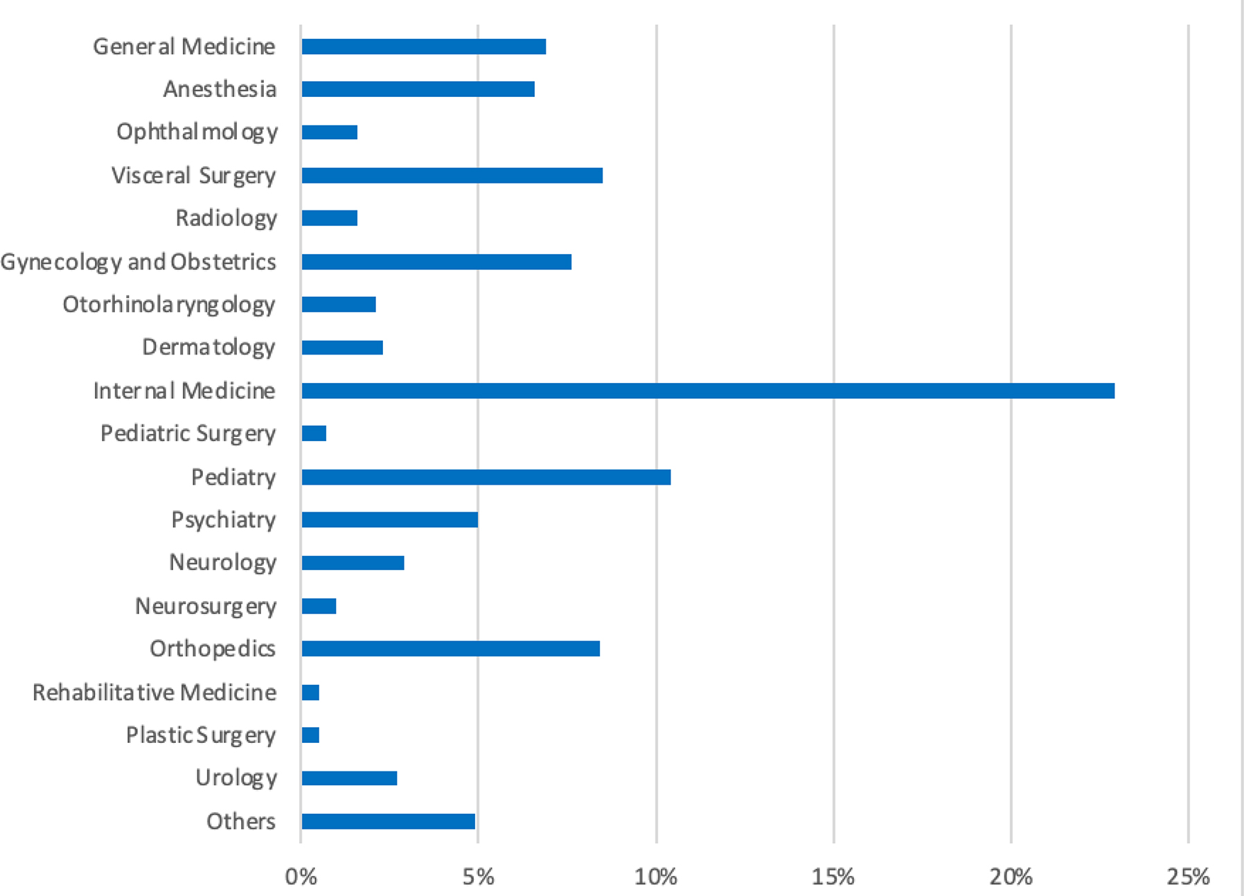 Figure 2: 
Distribution of participants regarding medical specialty. Distribution of participating female students and physicians in different medical specialties.

