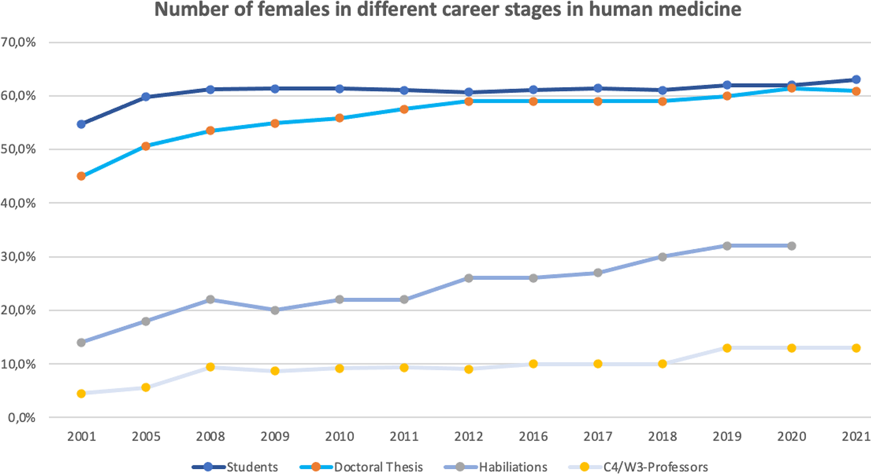 Figure 3: 
Number of females in different career stages in human medicine. Illustration of the process of female doctors’ participation in different career stages in human medicine (studies, doctoral thesis, habilitation, C4/W3 professorships) between 2001 until now.
