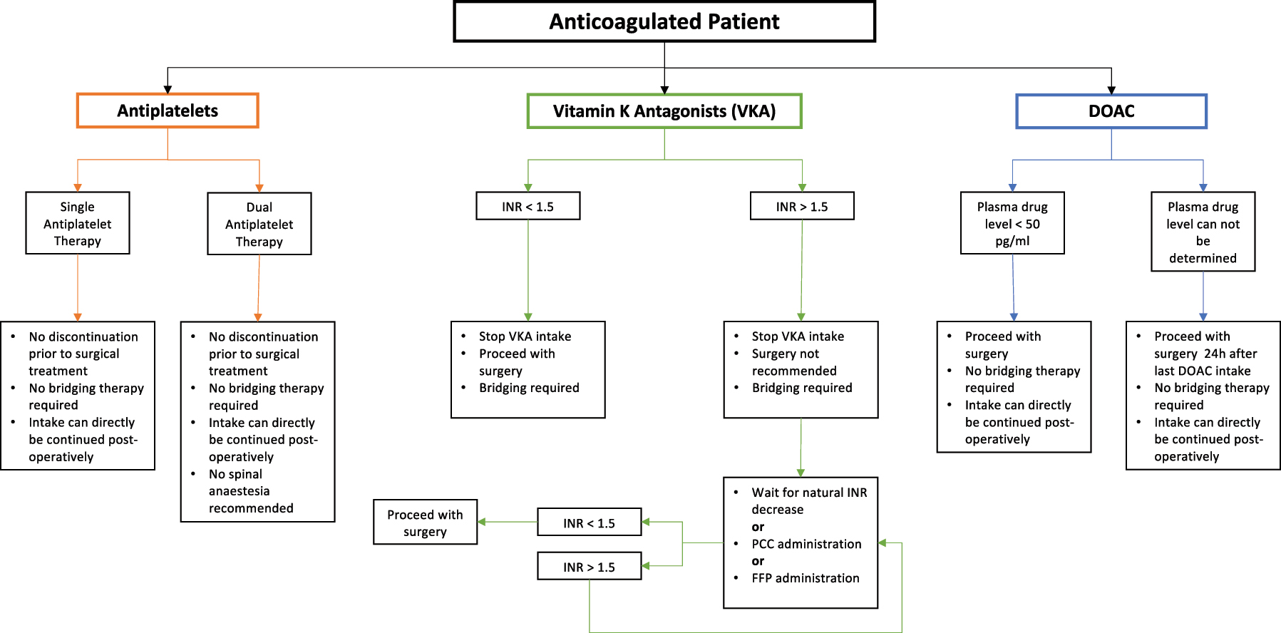 Figure 1: 
Algorithm for the management of anti coagulated patients.
